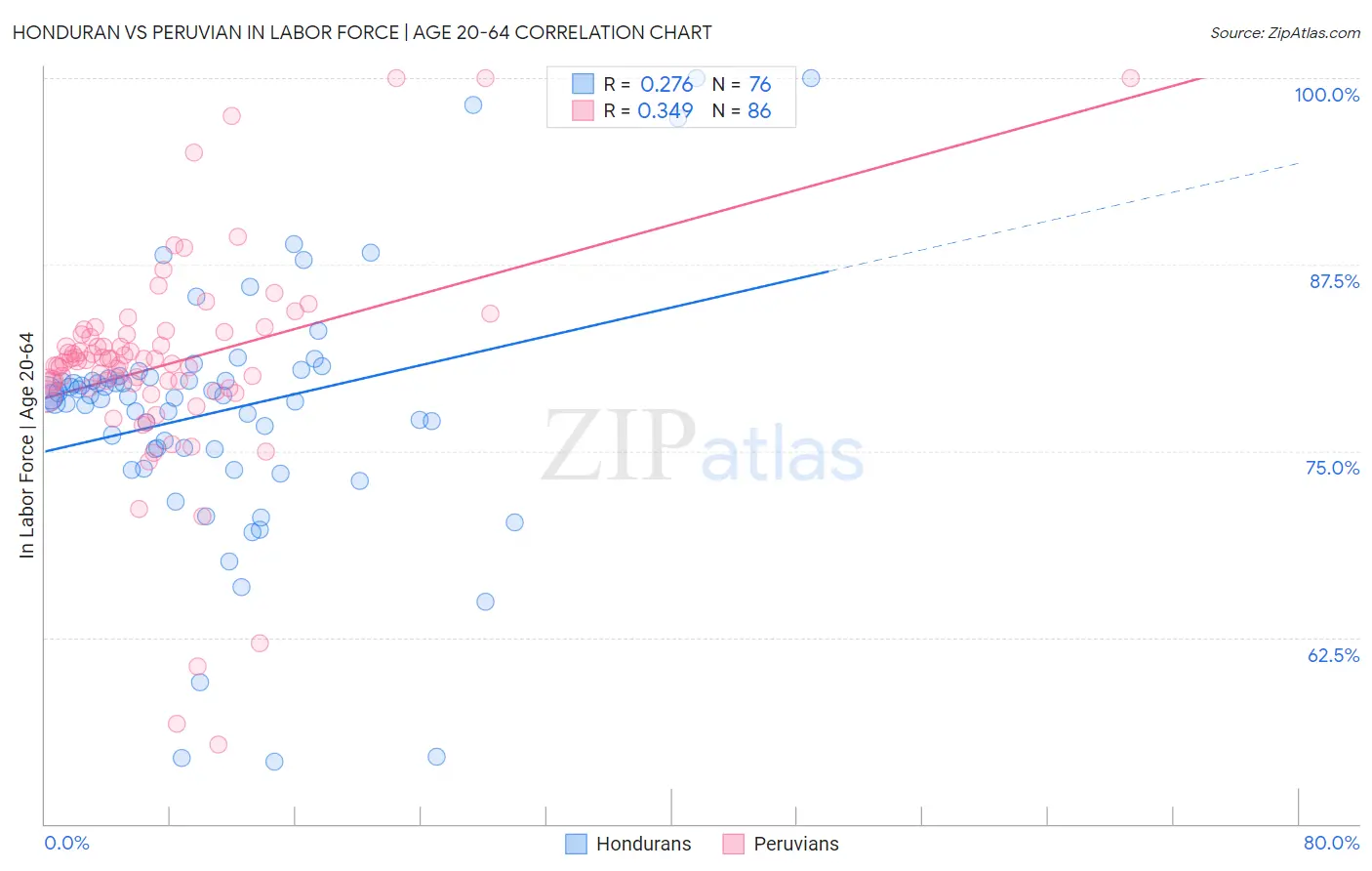 Honduran vs Peruvian In Labor Force | Age 20-64