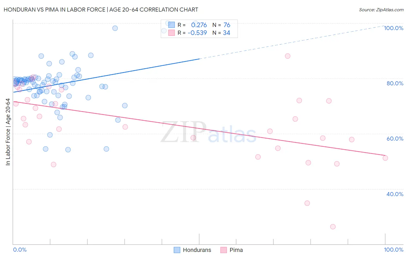 Honduran vs Pima In Labor Force | Age 20-64