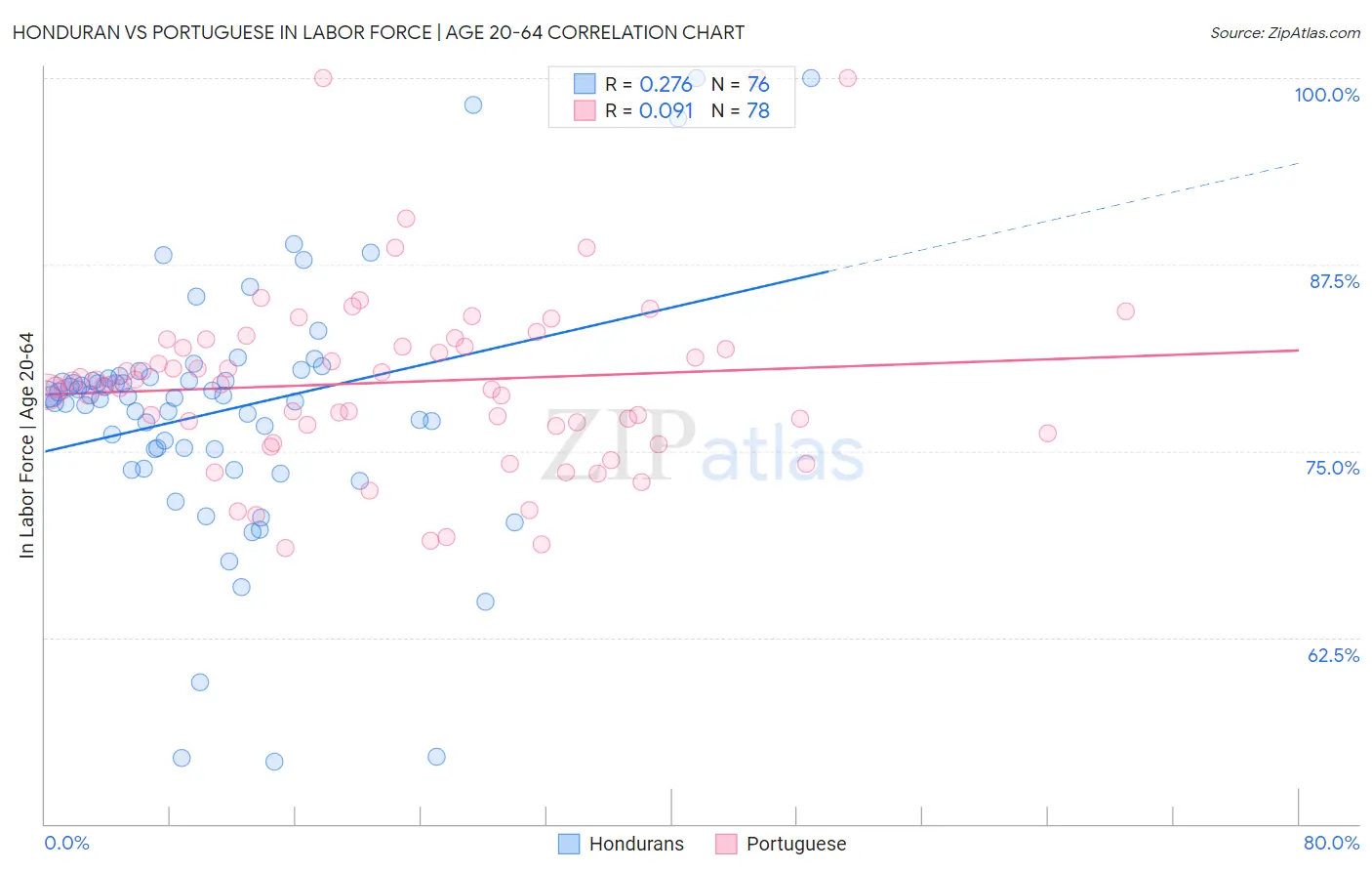 Honduran vs Portuguese In Labor Force | Age 20-64