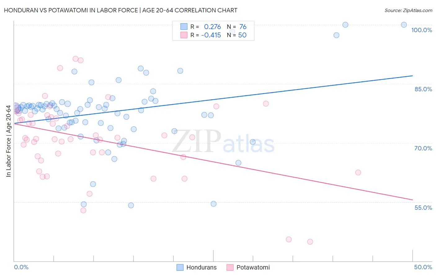 Honduran vs Potawatomi In Labor Force | Age 20-64