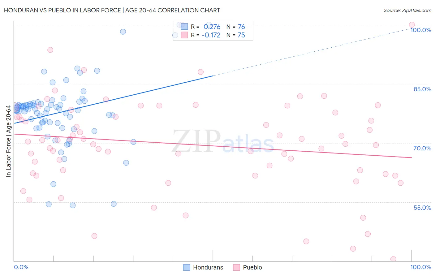Honduran vs Pueblo In Labor Force | Age 20-64