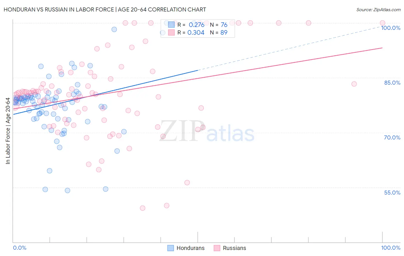 Honduran vs Russian In Labor Force | Age 20-64