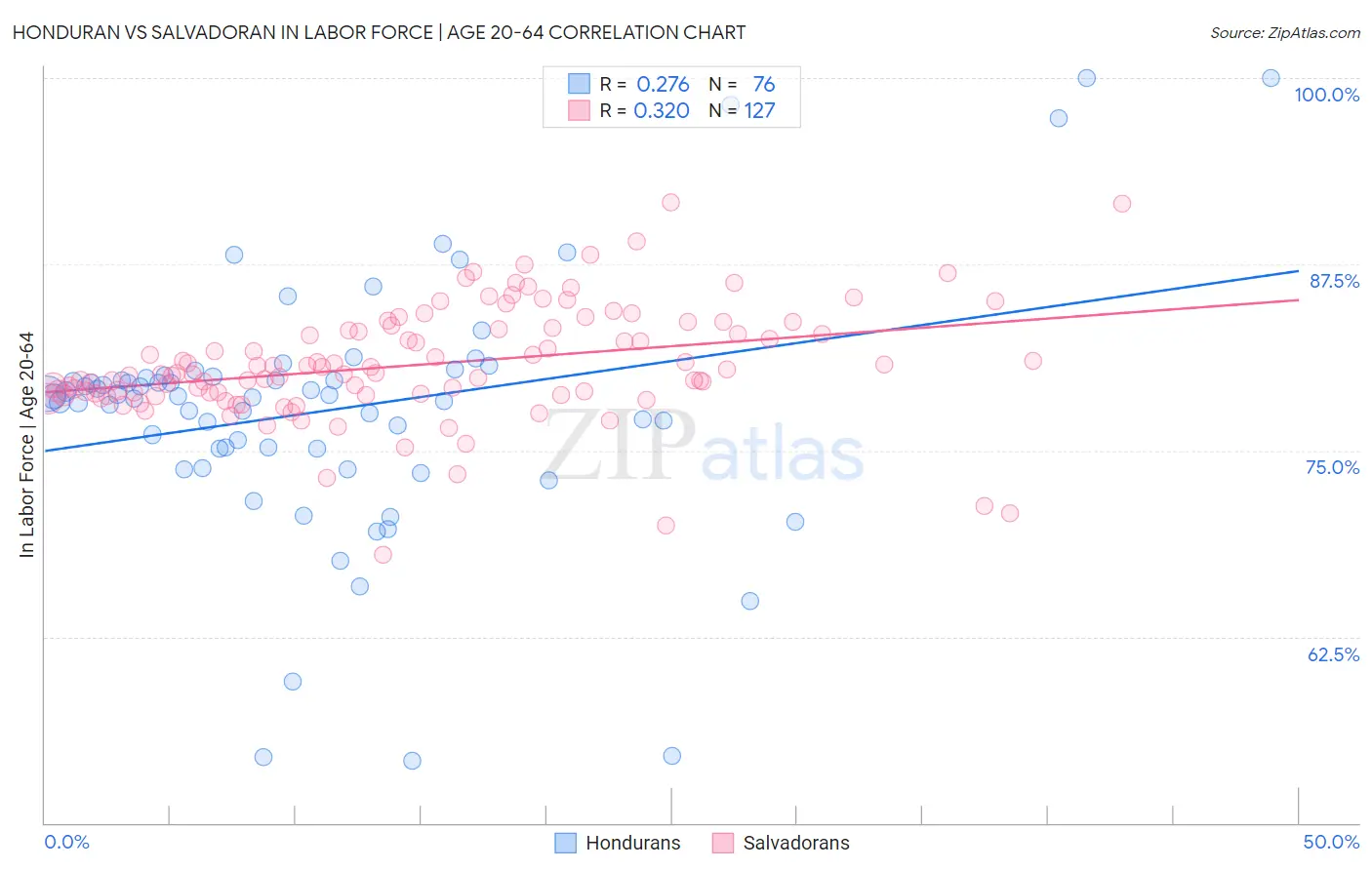 Honduran vs Salvadoran In Labor Force | Age 20-64