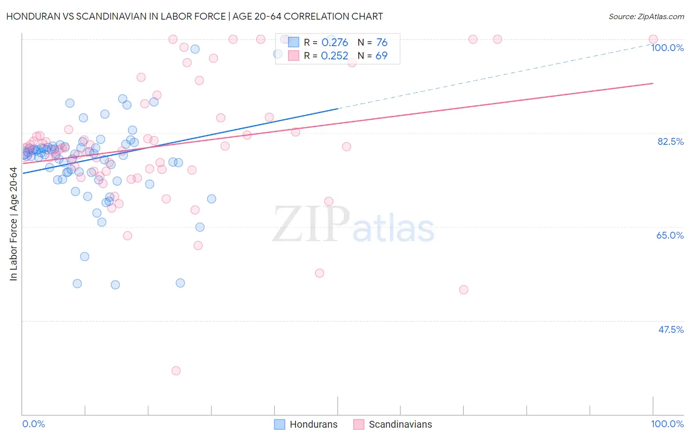 Honduran vs Scandinavian In Labor Force | Age 20-64