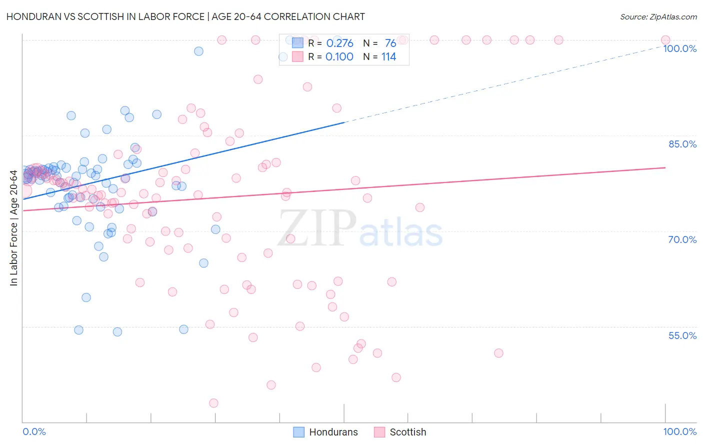 Honduran vs Scottish In Labor Force | Age 20-64