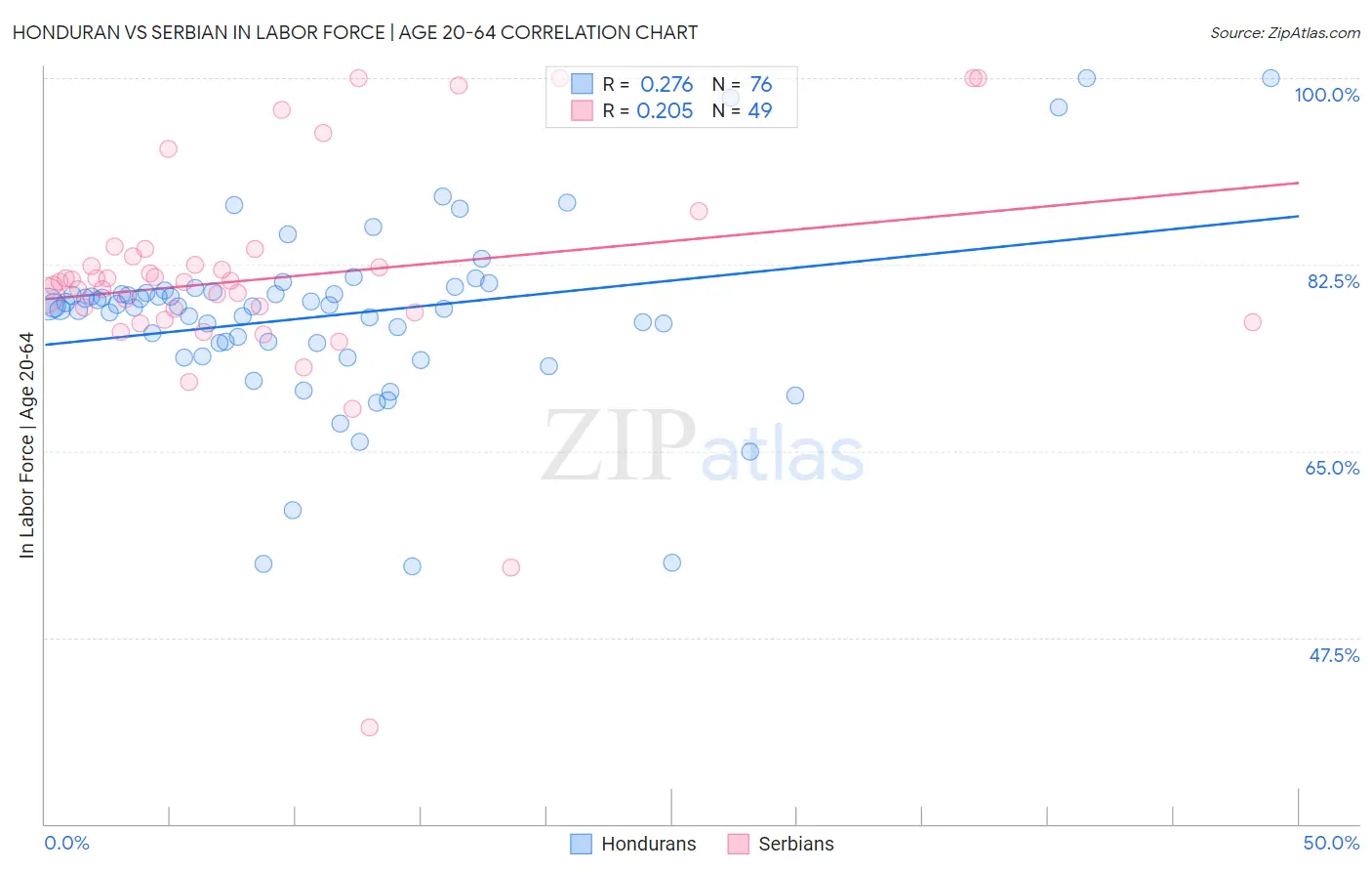 Honduran vs Serbian In Labor Force | Age 20-64