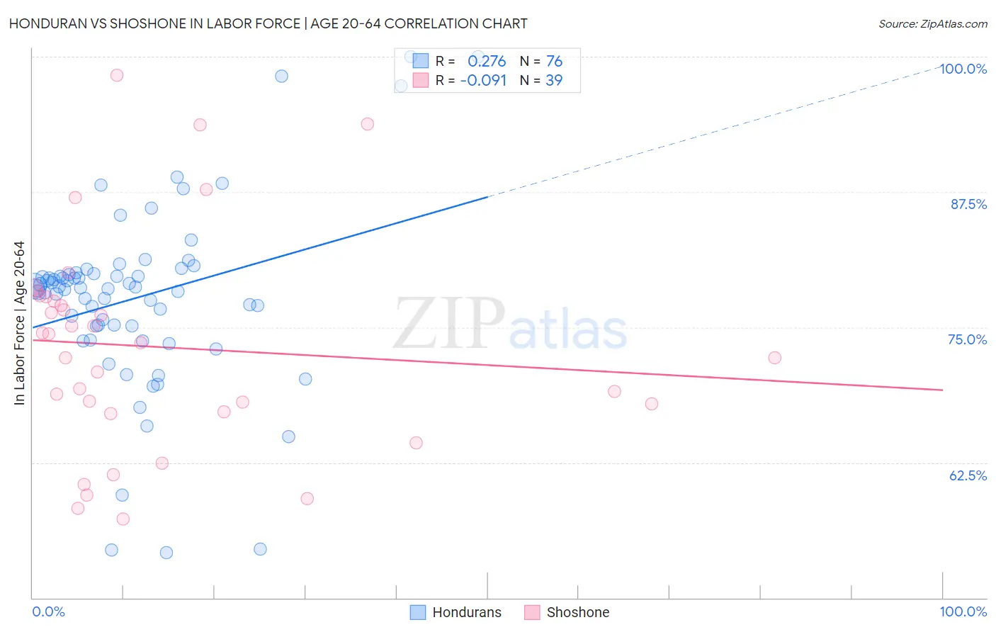 Honduran vs Shoshone In Labor Force | Age 20-64