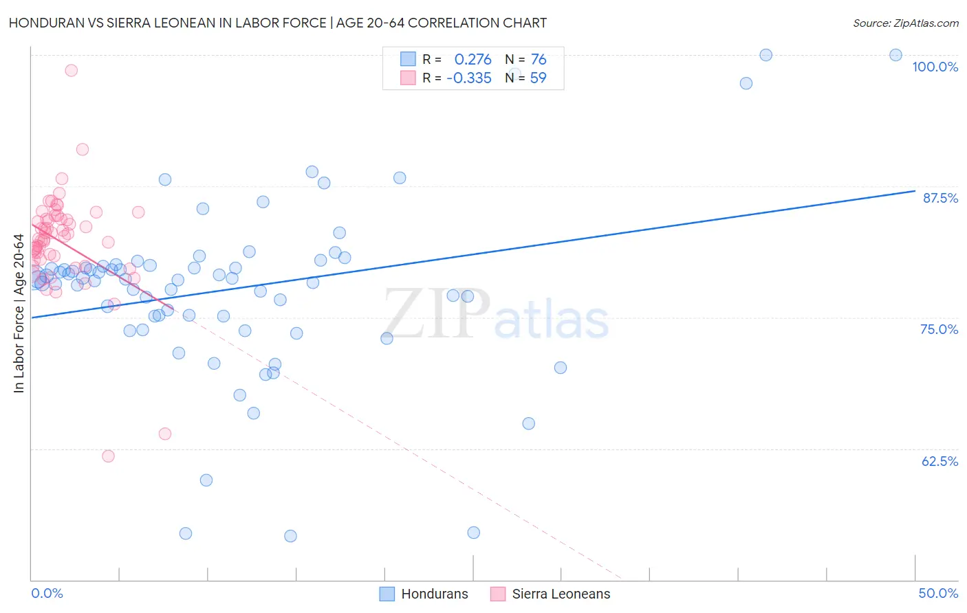 Honduran vs Sierra Leonean In Labor Force | Age 20-64