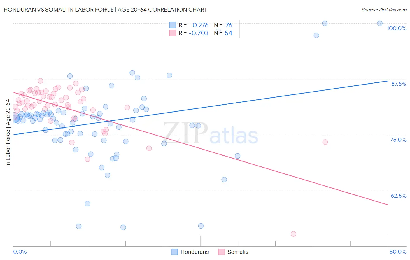 Honduran vs Somali In Labor Force | Age 20-64