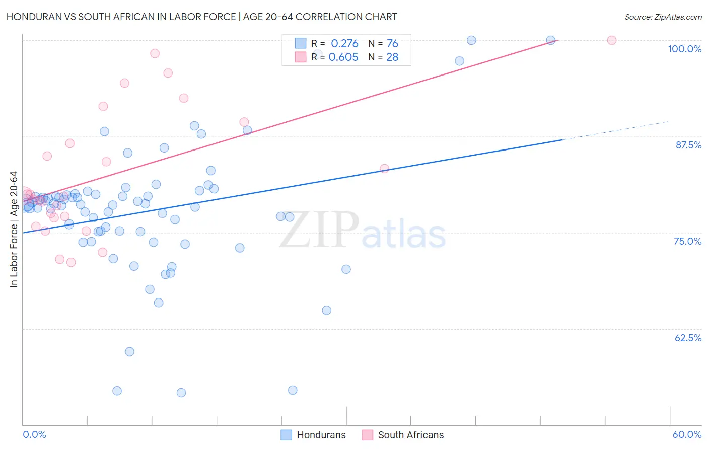 Honduran vs South African In Labor Force | Age 20-64