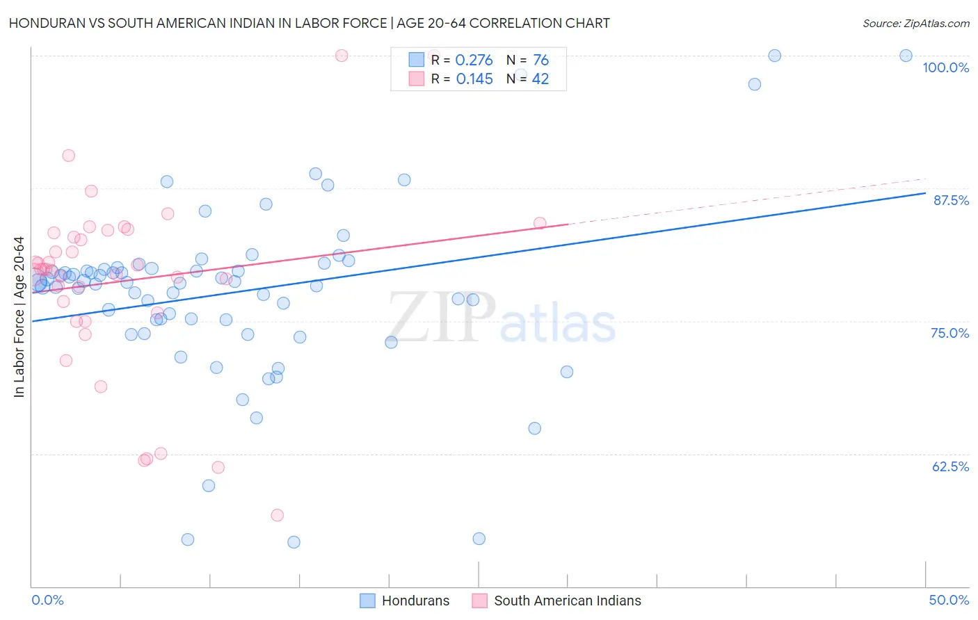 Honduran vs South American Indian In Labor Force | Age 20-64
