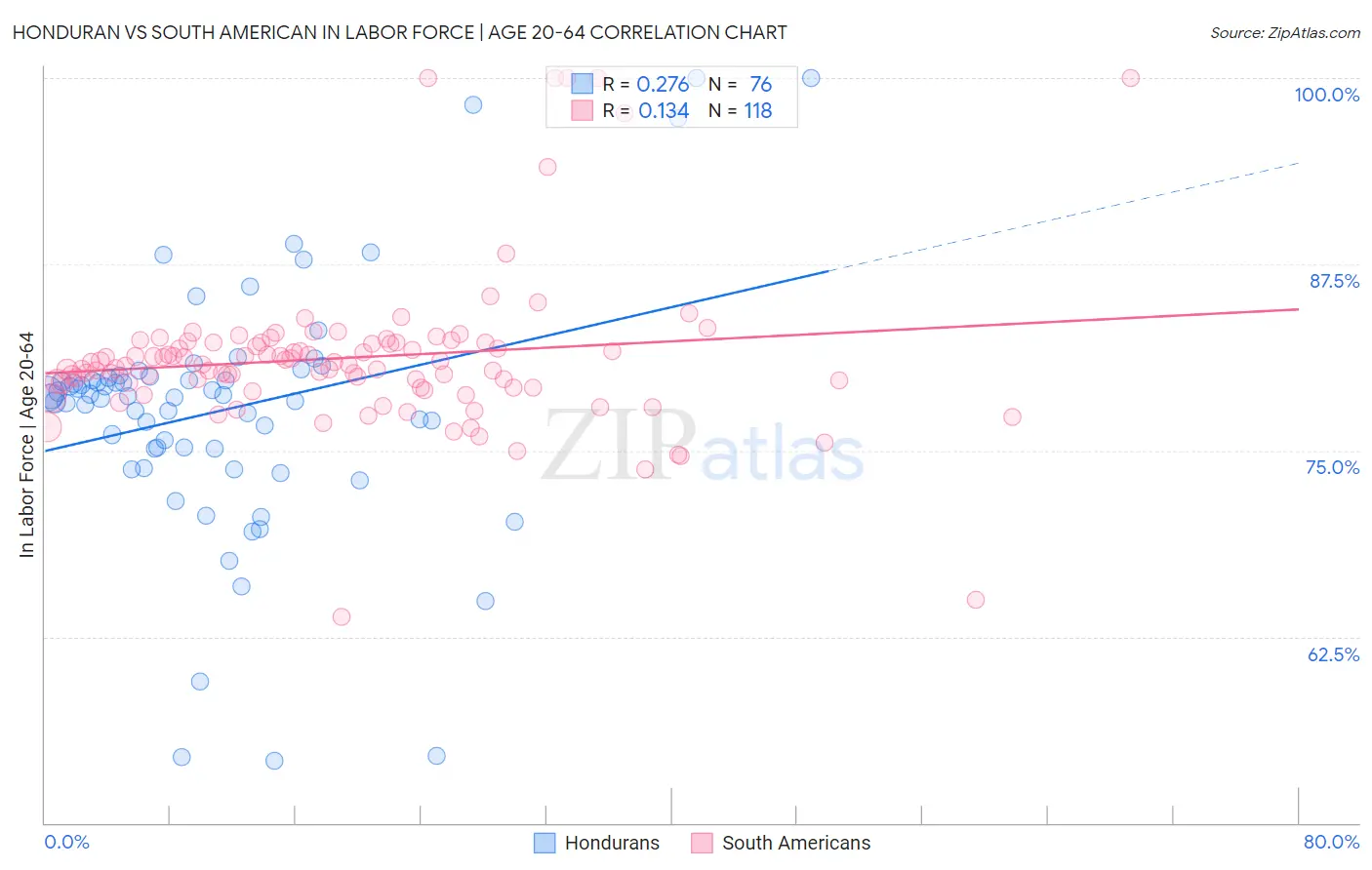 Honduran vs South American In Labor Force | Age 20-64
