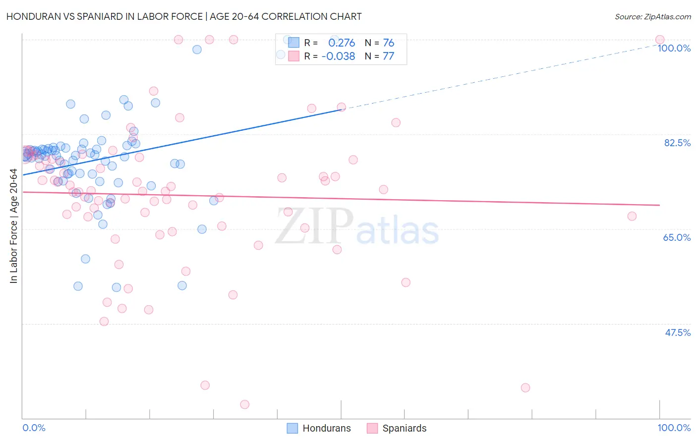 Honduran vs Spaniard In Labor Force | Age 20-64