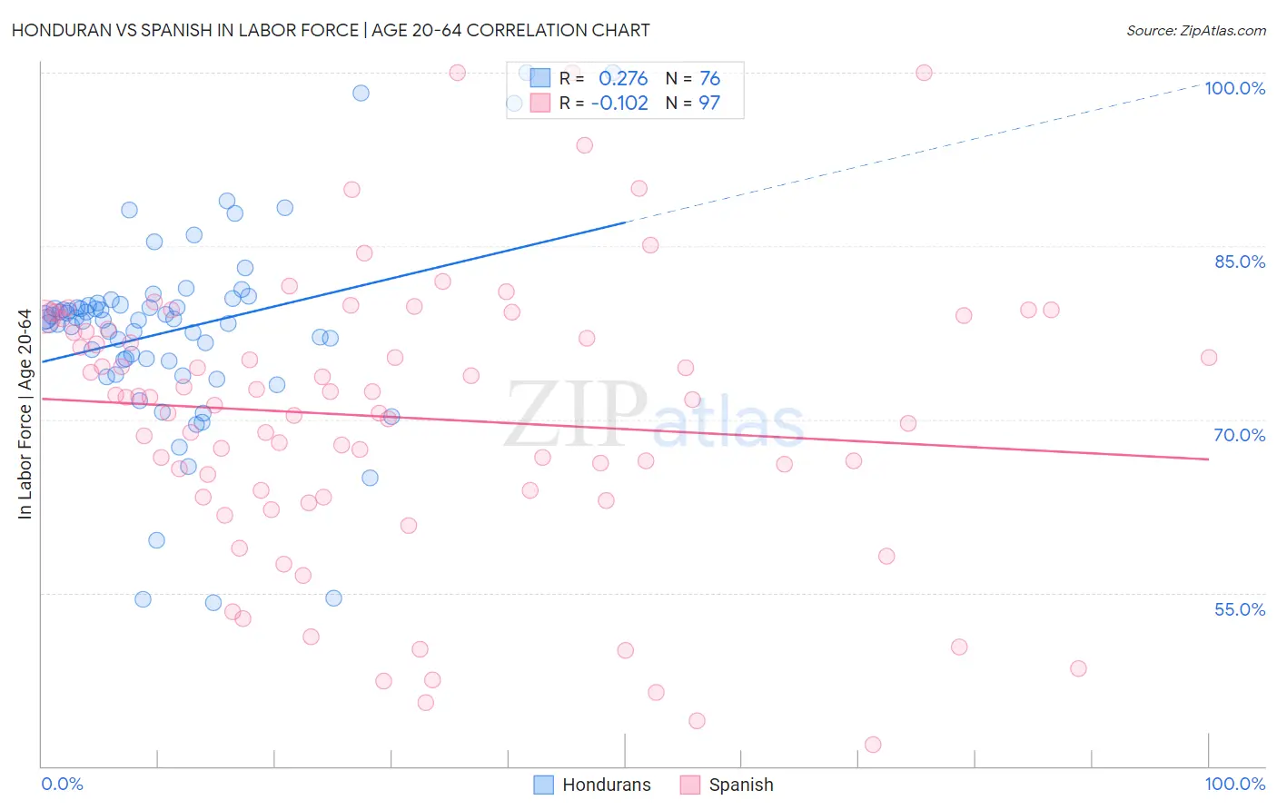 Honduran vs Spanish In Labor Force | Age 20-64