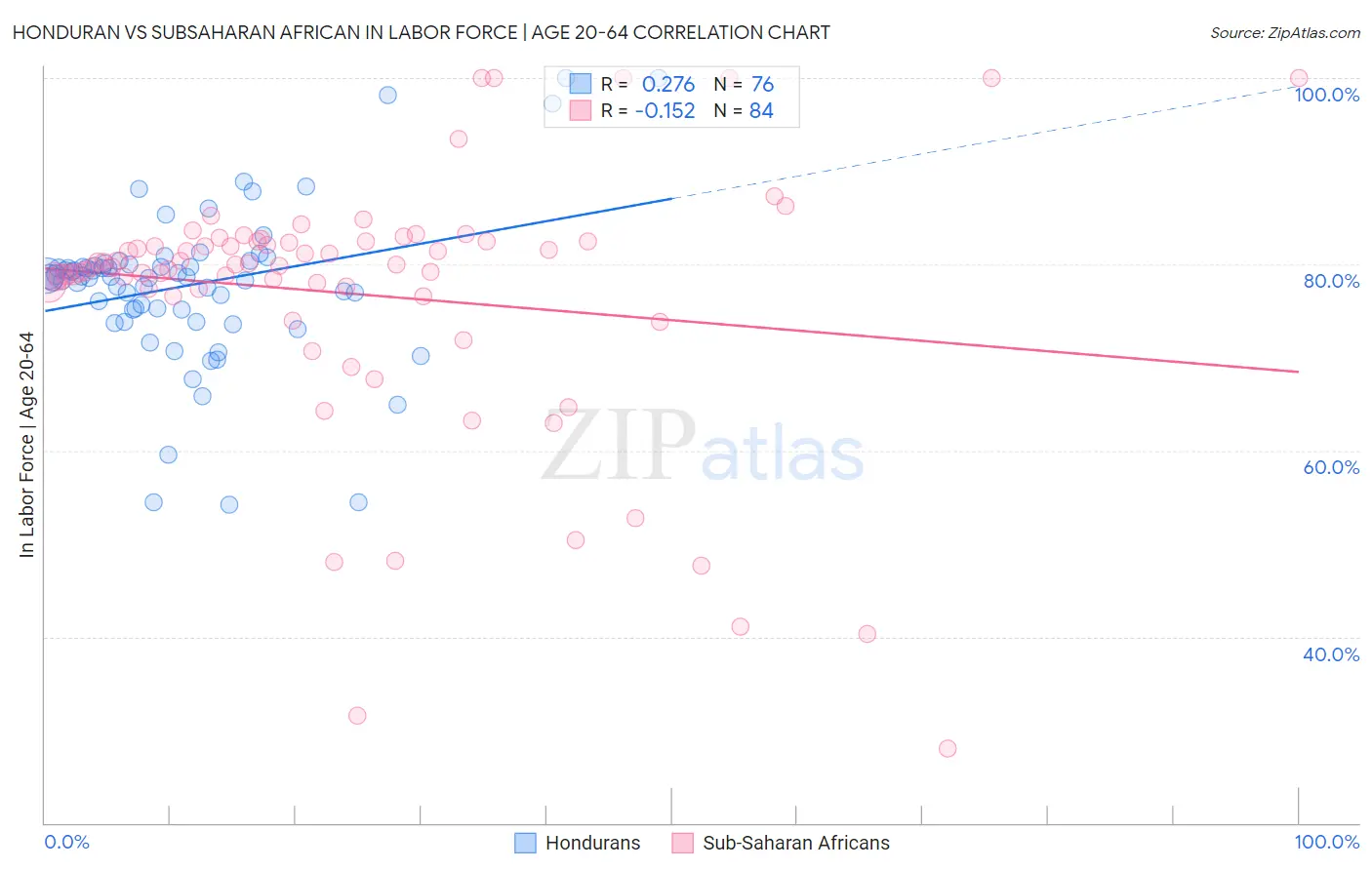 Honduran vs Subsaharan African In Labor Force | Age 20-64