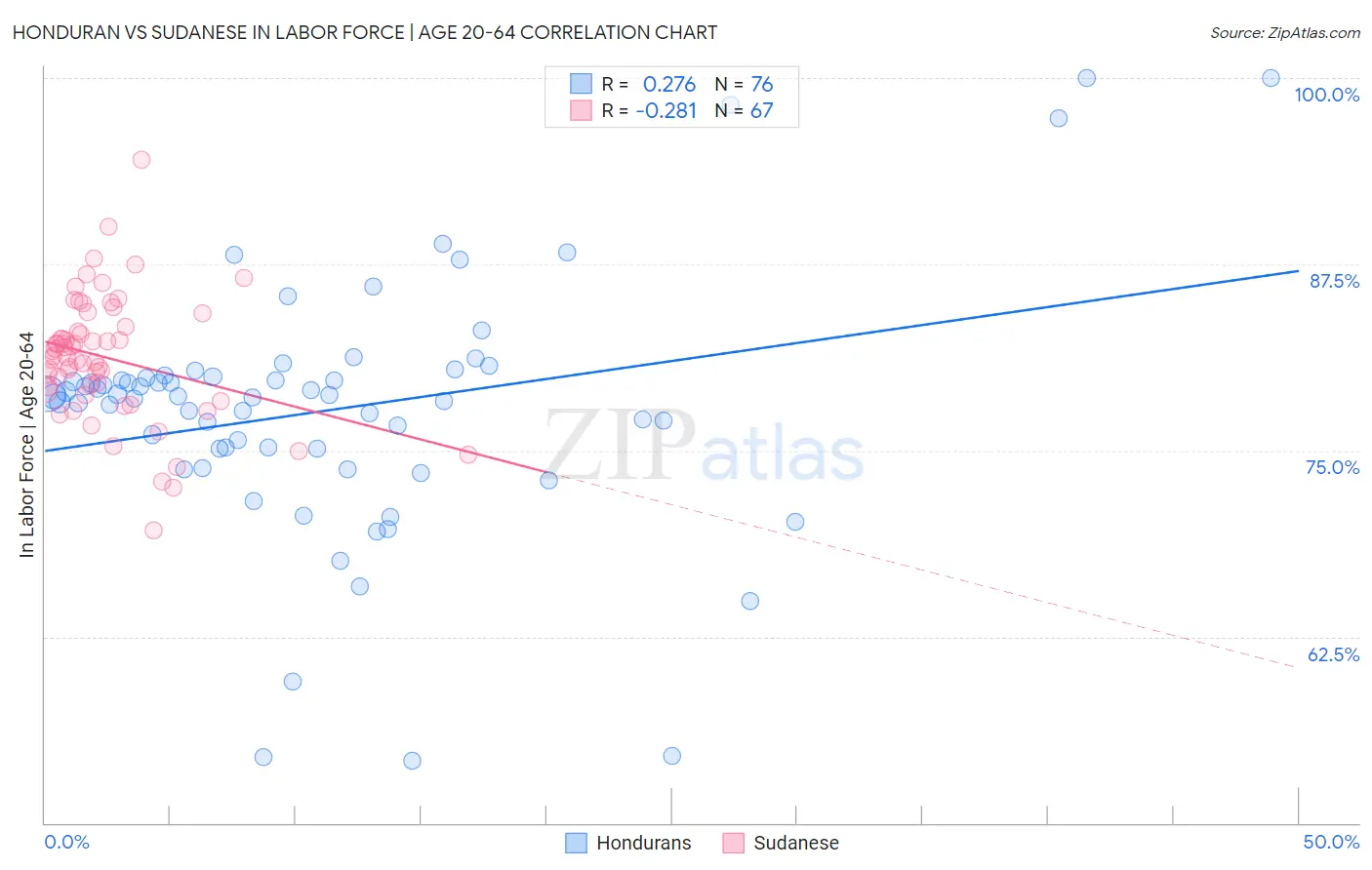 Honduran vs Sudanese In Labor Force | Age 20-64