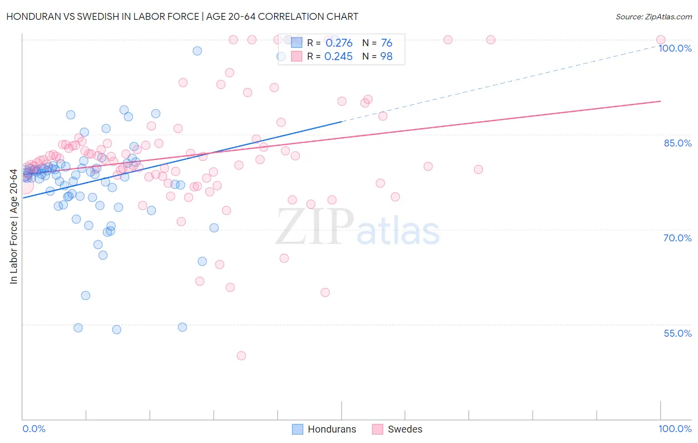 Honduran vs Swedish In Labor Force | Age 20-64