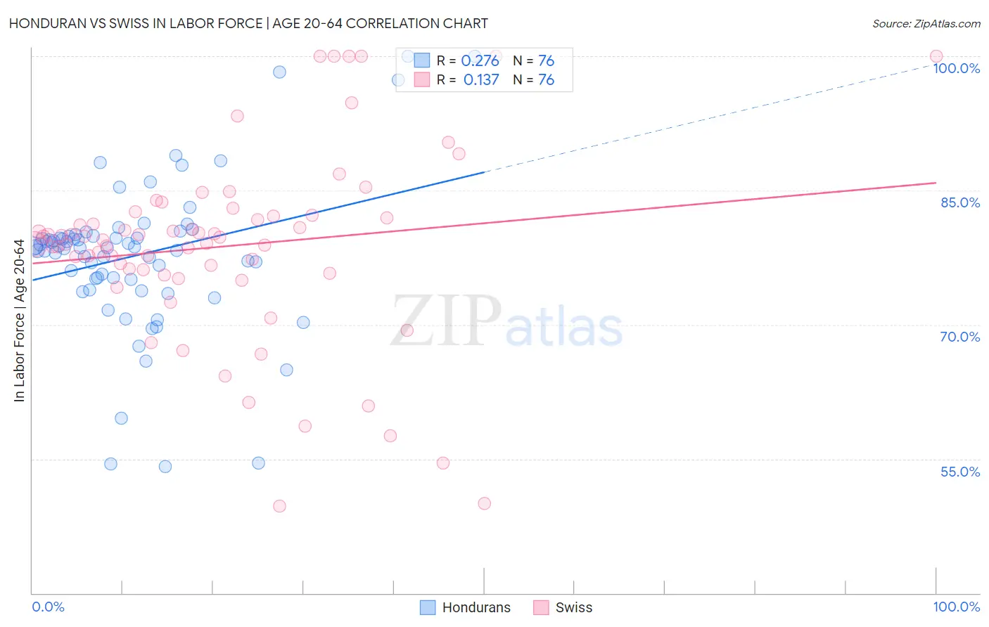 Honduran vs Swiss In Labor Force | Age 20-64