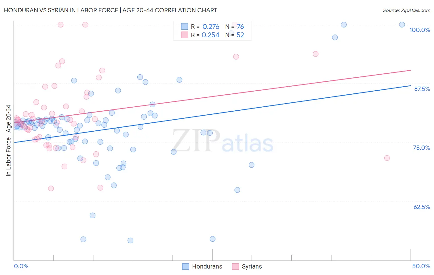 Honduran vs Syrian In Labor Force | Age 20-64