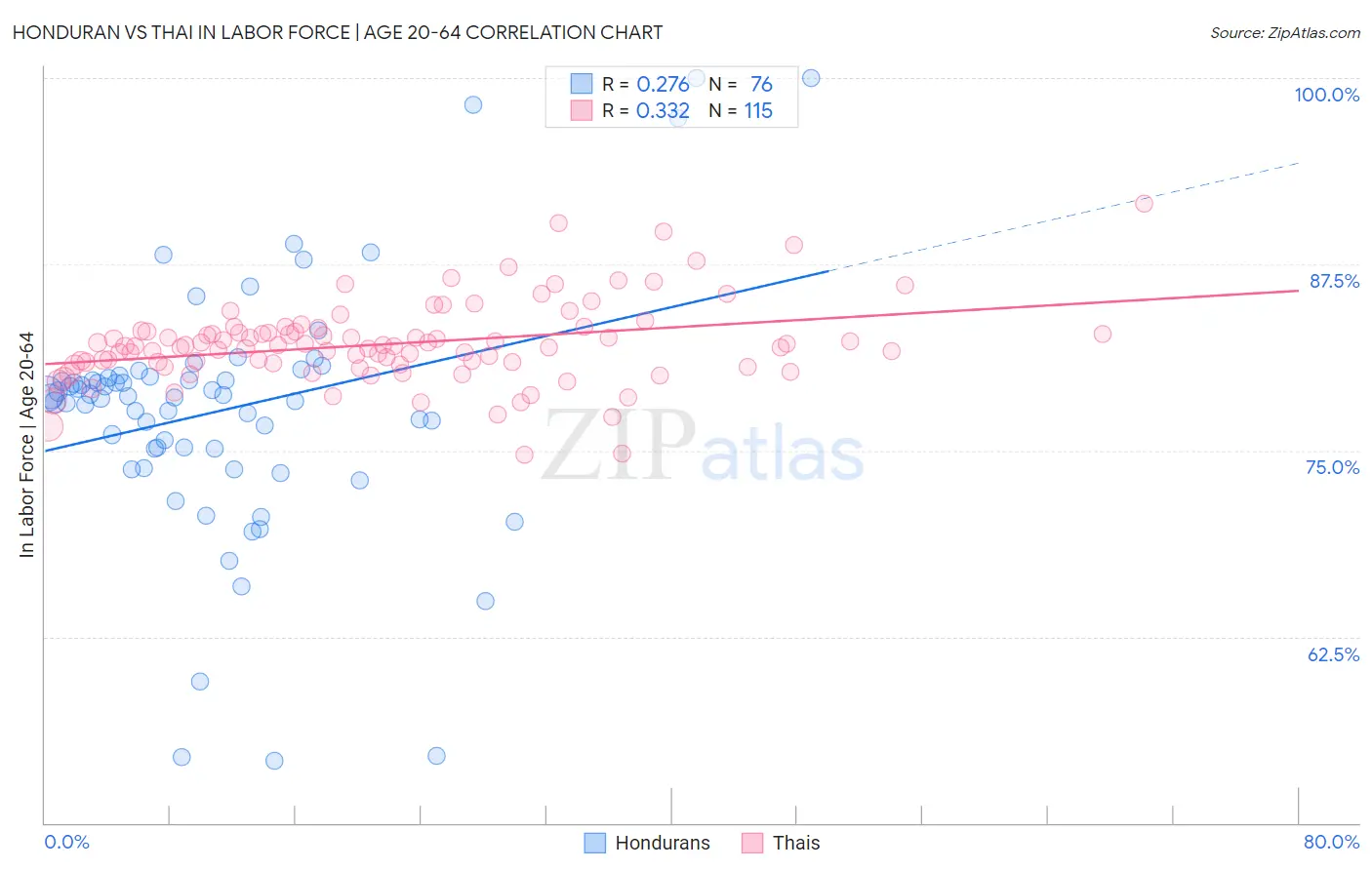Honduran vs Thai In Labor Force | Age 20-64