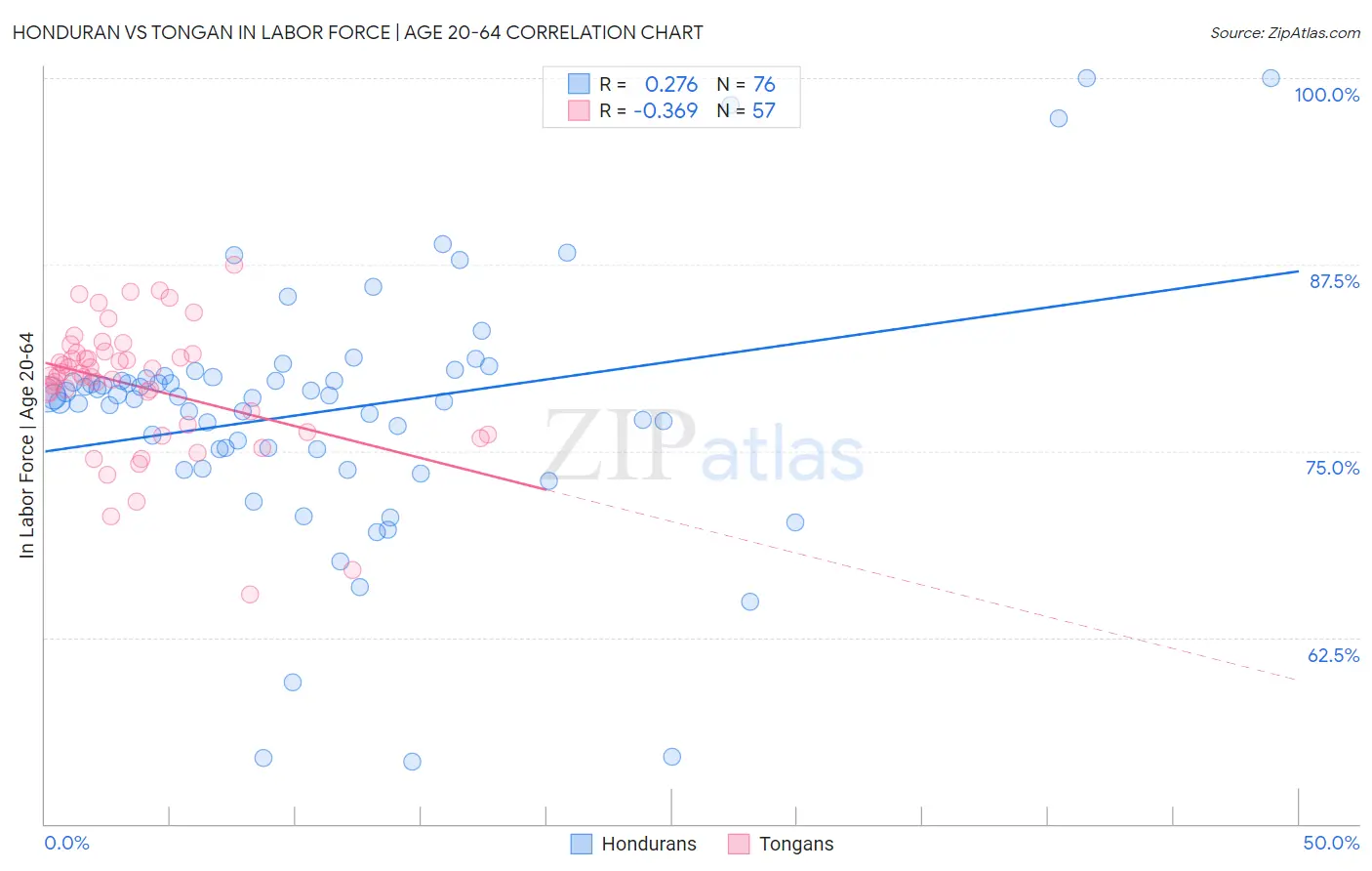 Honduran vs Tongan In Labor Force | Age 20-64