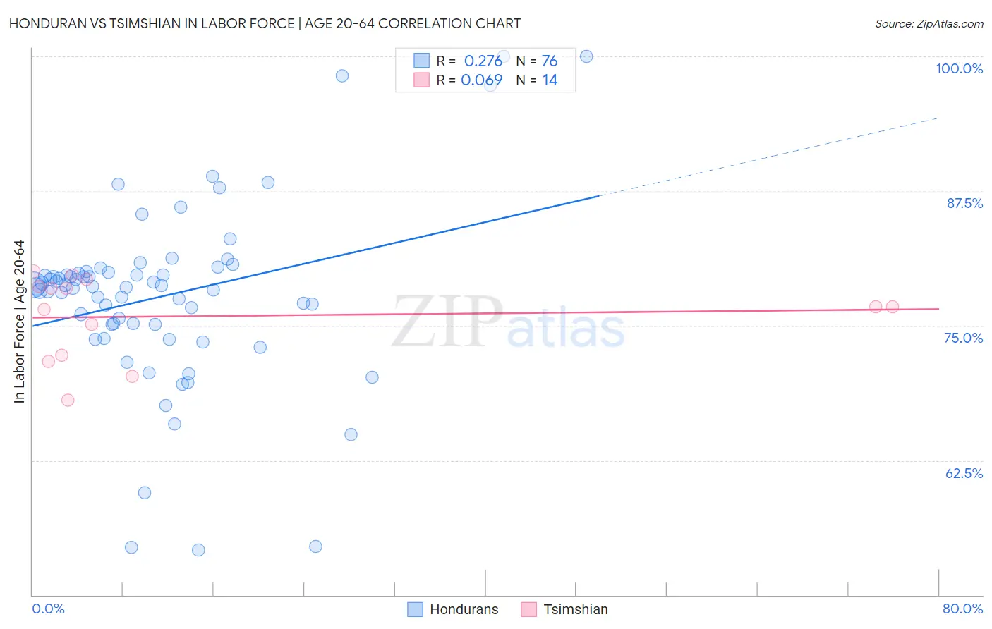 Honduran vs Tsimshian In Labor Force | Age 20-64
