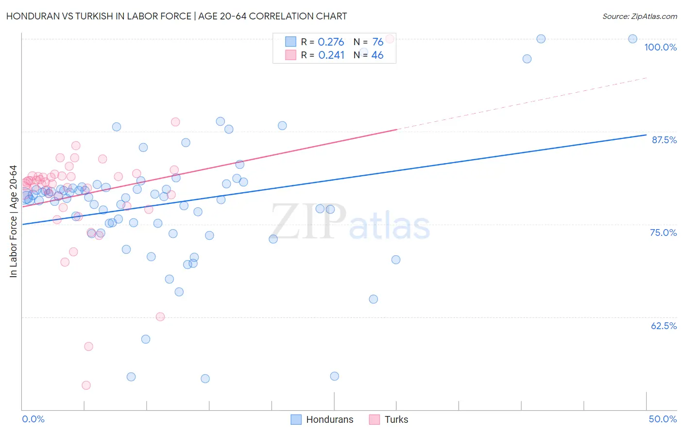 Honduran vs Turkish In Labor Force | Age 20-64