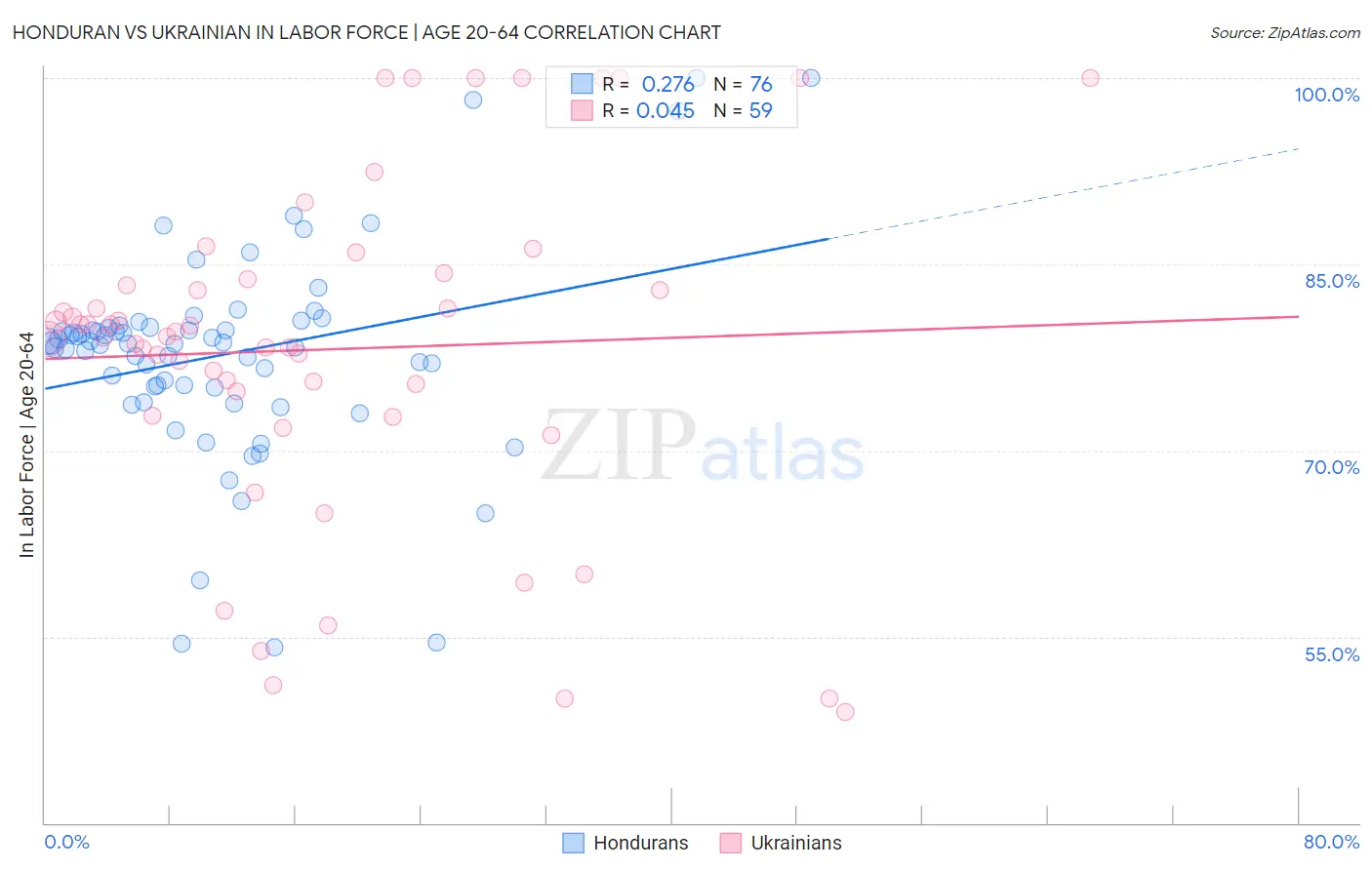 Honduran vs Ukrainian In Labor Force | Age 20-64