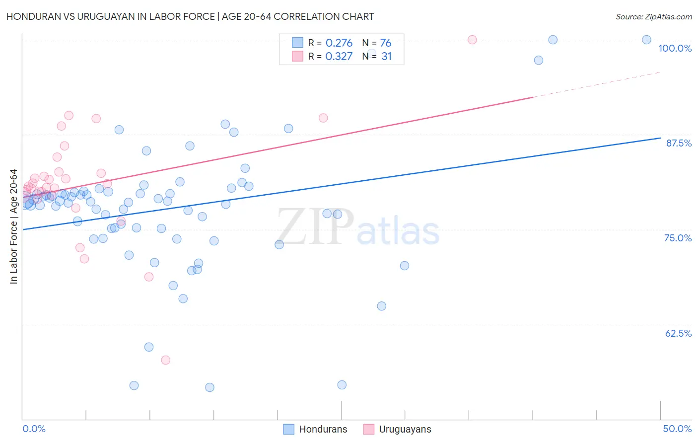 Honduran vs Uruguayan In Labor Force | Age 20-64