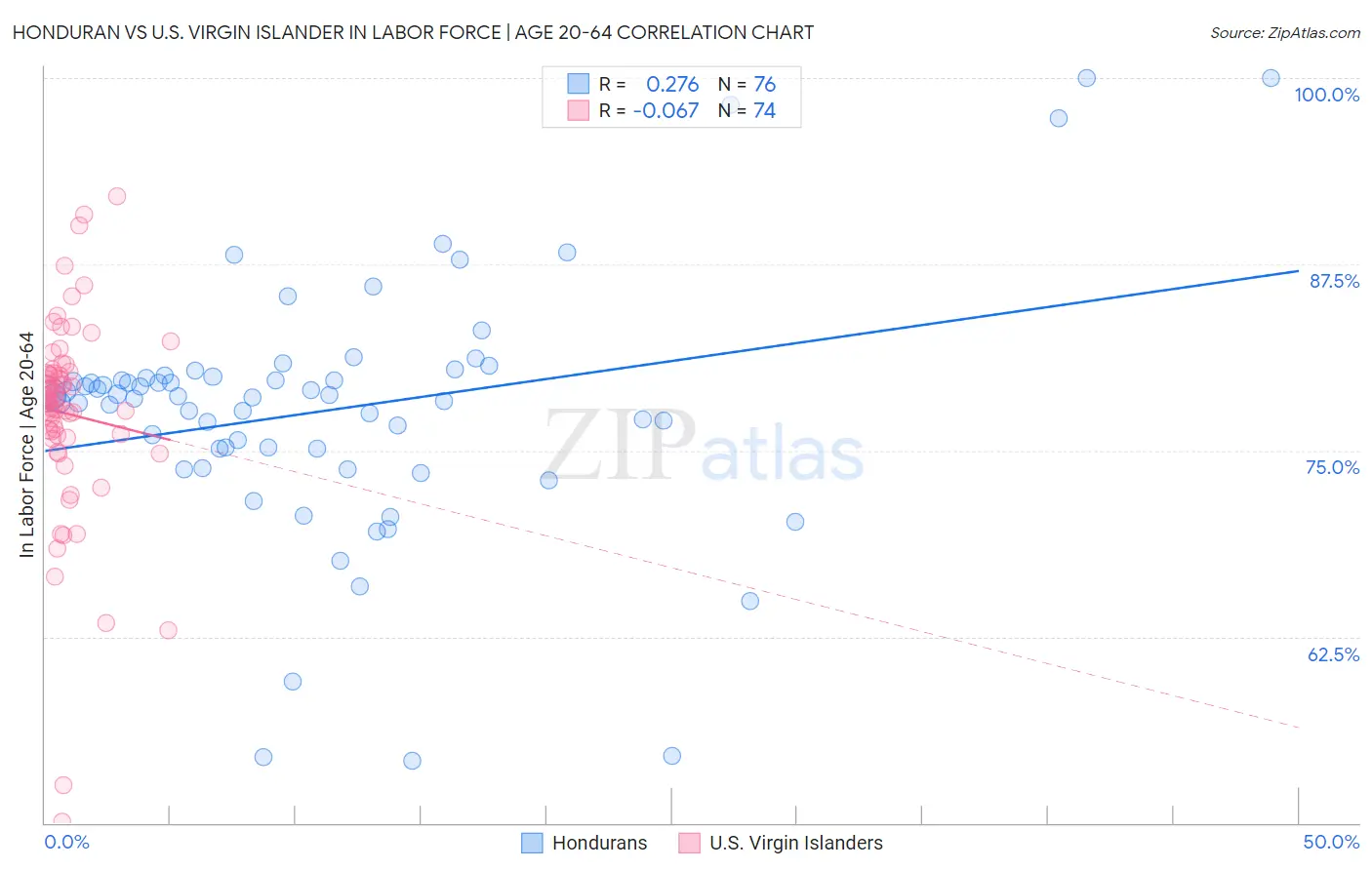 Honduran vs U.S. Virgin Islander In Labor Force | Age 20-64