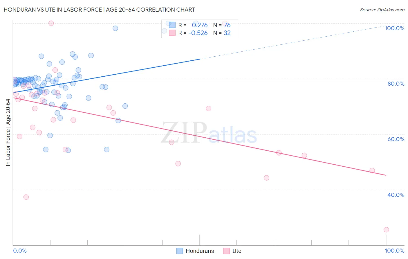 Honduran vs Ute In Labor Force | Age 20-64