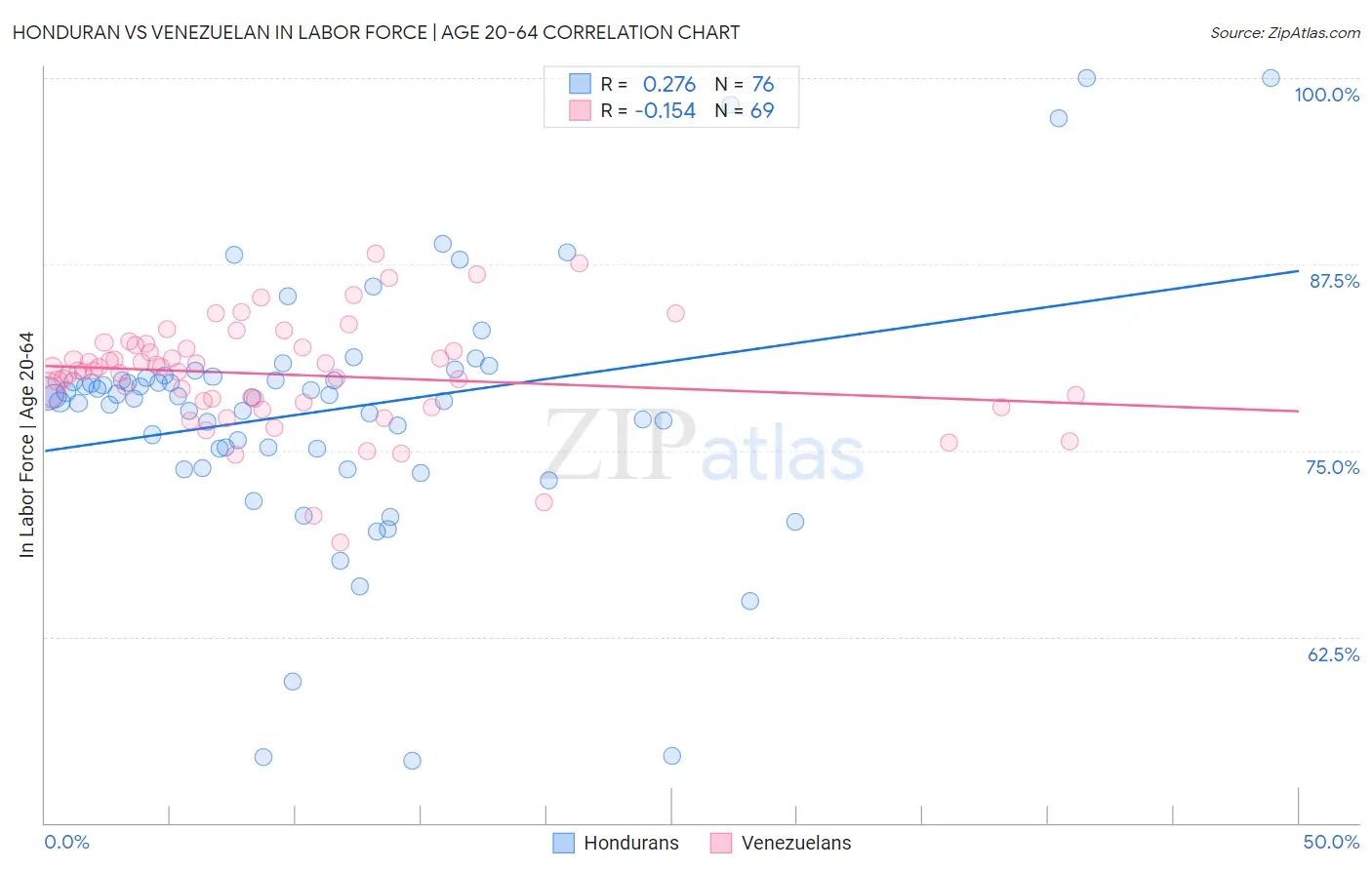 Honduran vs Venezuelan In Labor Force | Age 20-64