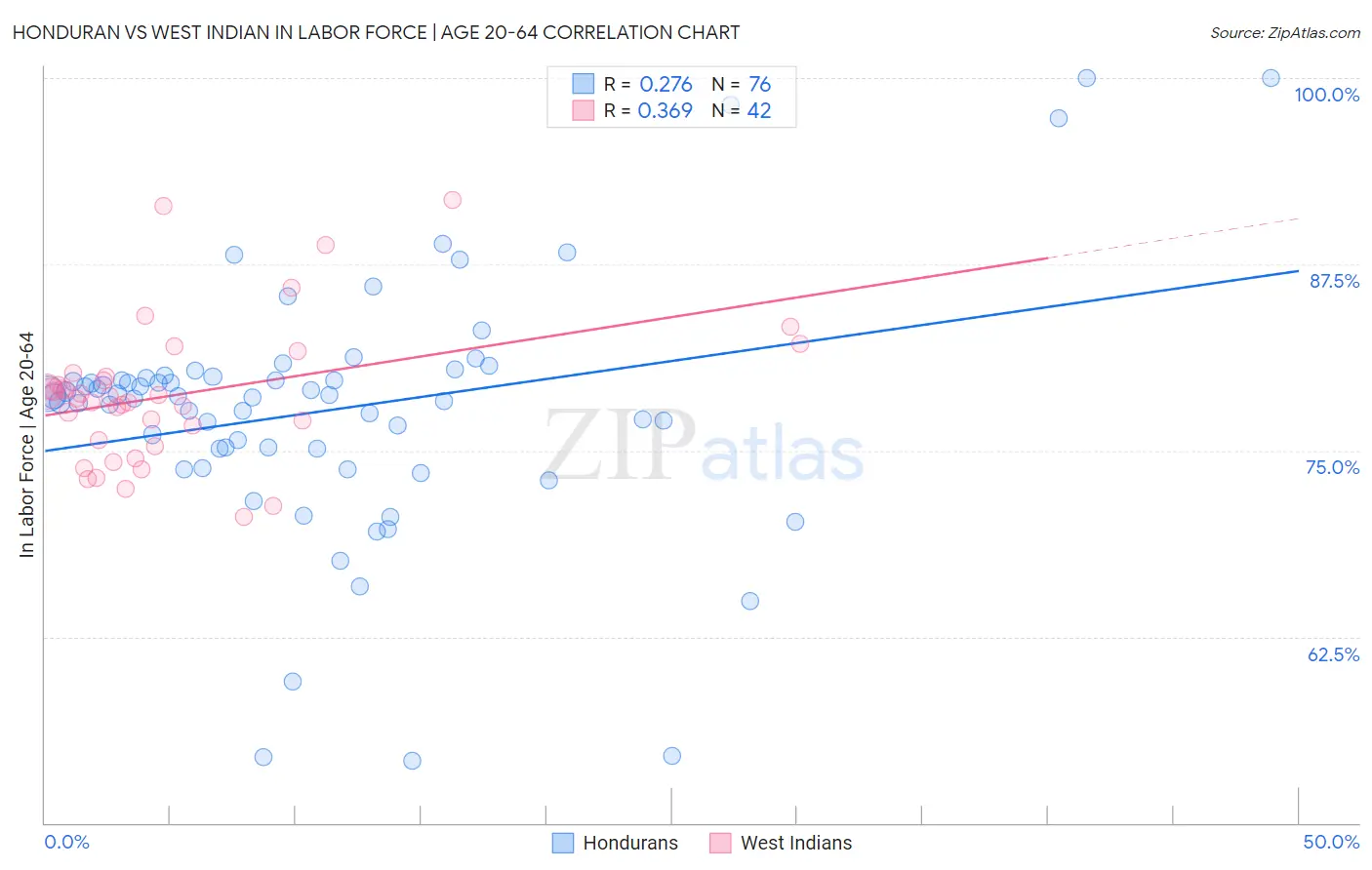 Honduran vs West Indian In Labor Force | Age 20-64