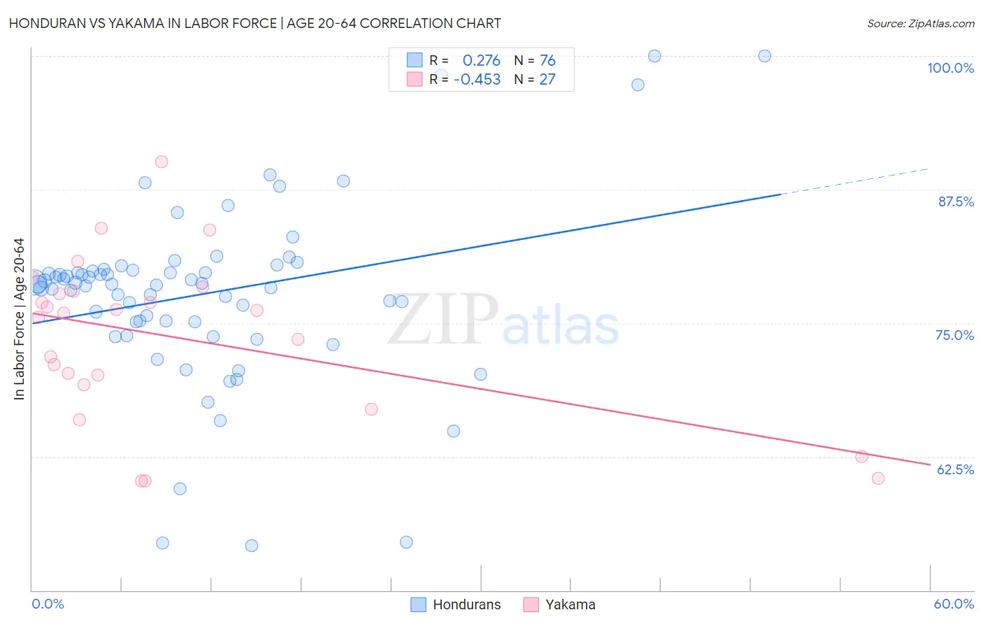 Honduran vs Yakama In Labor Force | Age 20-64