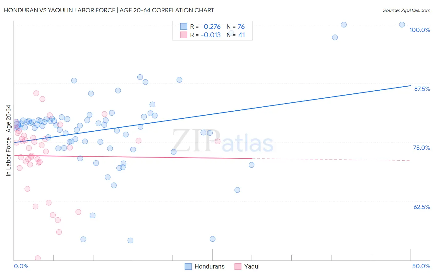 Honduran vs Yaqui In Labor Force | Age 20-64
