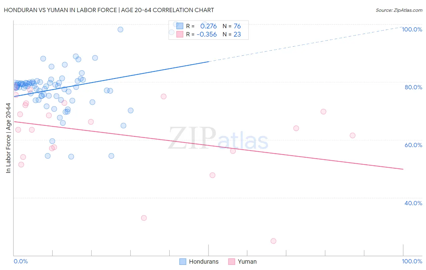 Honduran vs Yuman In Labor Force | Age 20-64