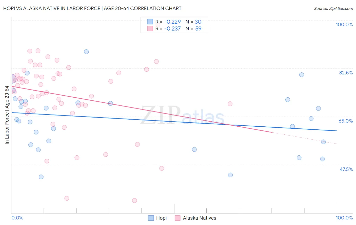 Hopi vs Alaska Native In Labor Force | Age 20-64
