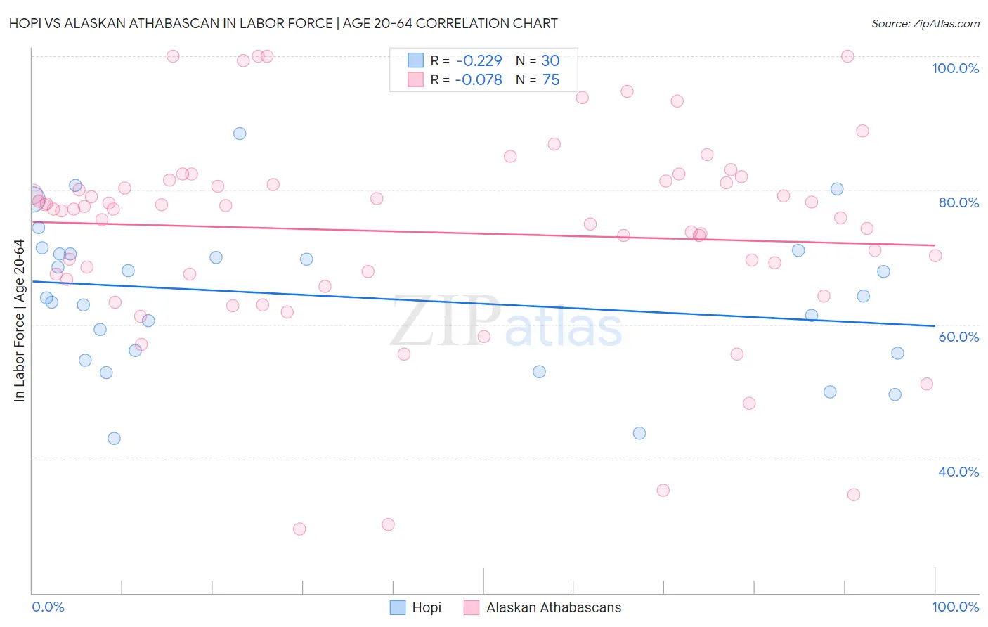 Hopi vs Alaskan Athabascan In Labor Force | Age 20-64