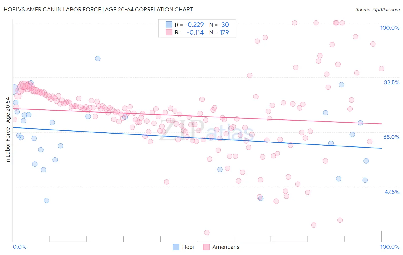 Hopi vs American In Labor Force | Age 20-64