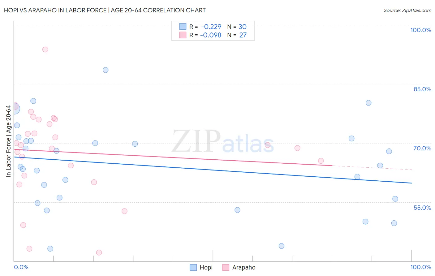 Hopi vs Arapaho In Labor Force | Age 20-64