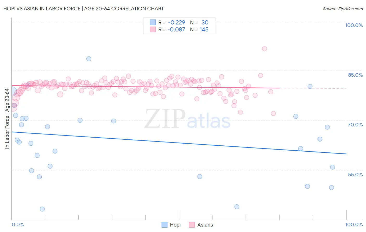 Hopi vs Asian In Labor Force | Age 20-64