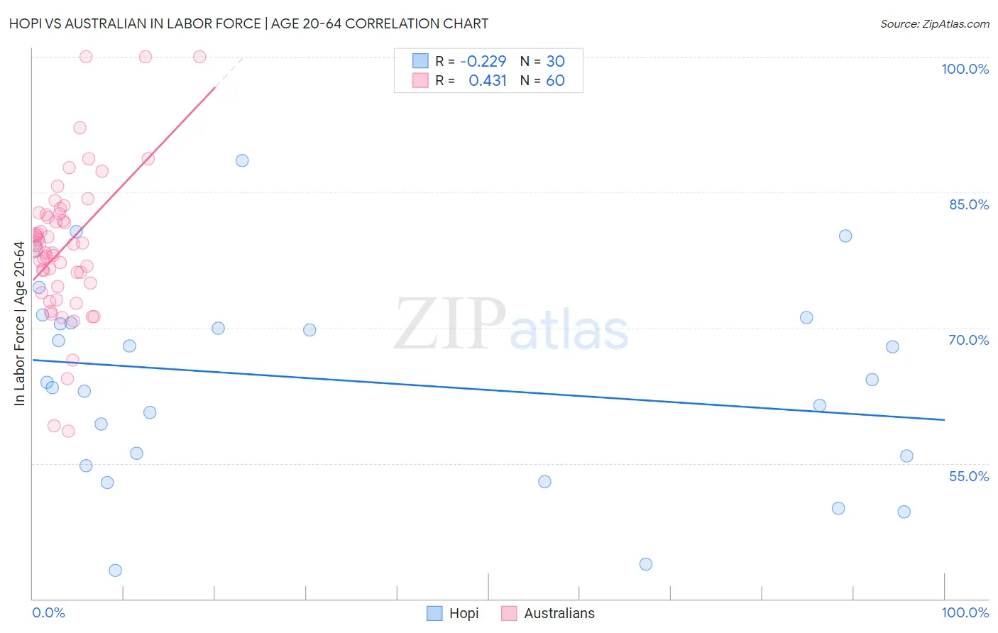 Hopi vs Australian In Labor Force | Age 20-64