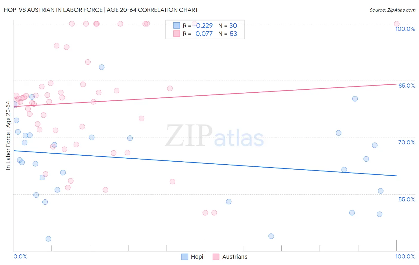 Hopi vs Austrian In Labor Force | Age 20-64