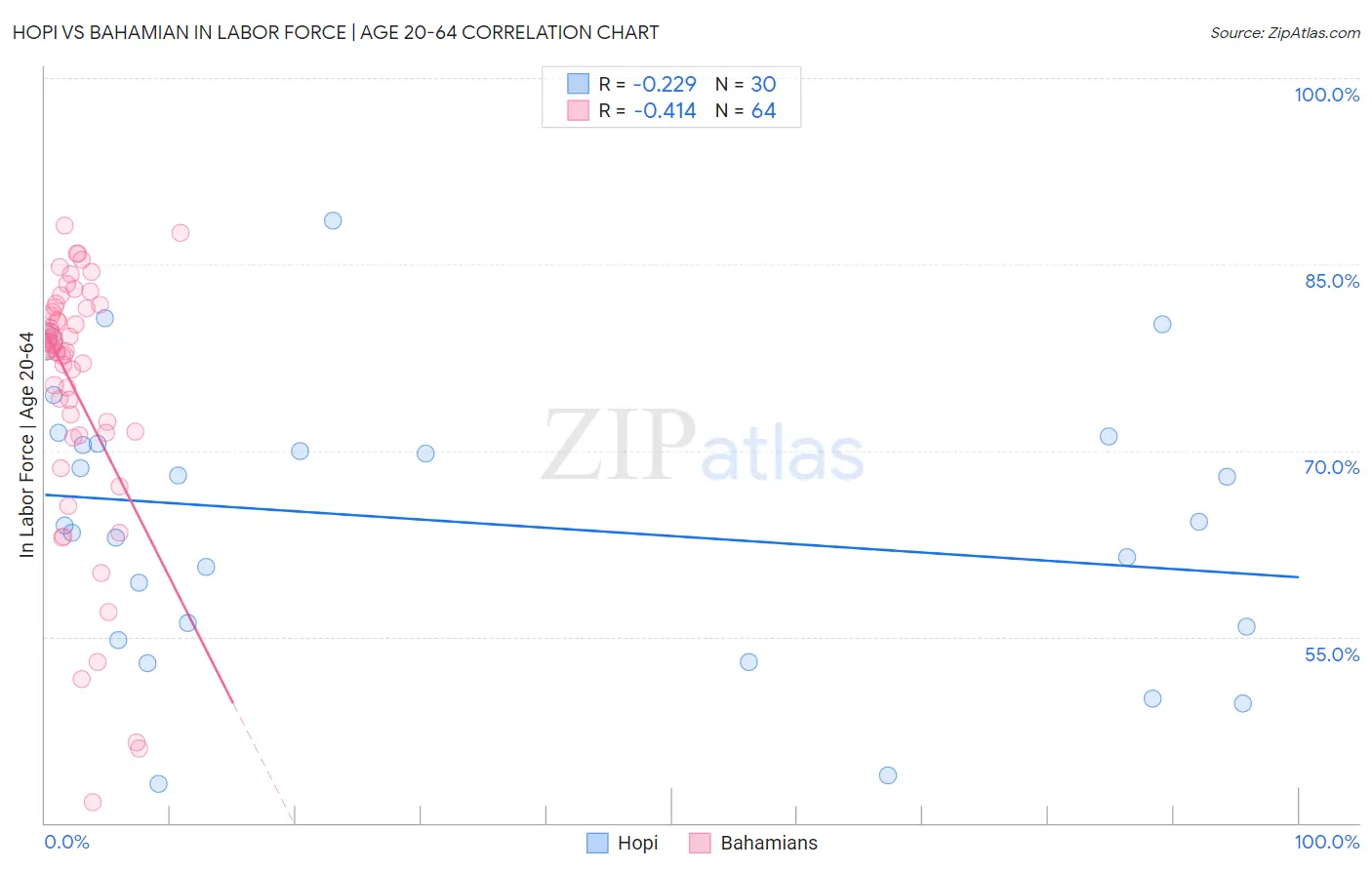 Hopi vs Bahamian In Labor Force | Age 20-64