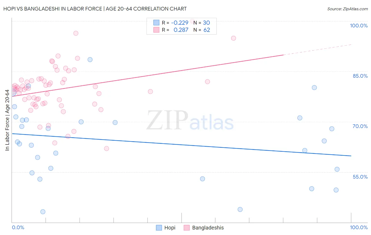 Hopi vs Bangladeshi In Labor Force | Age 20-64