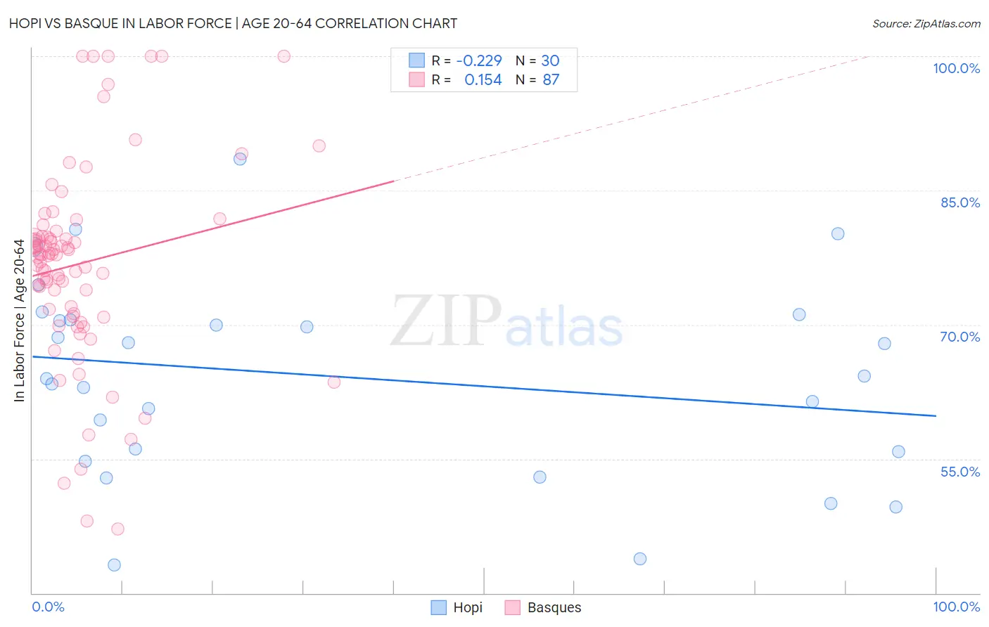 Hopi vs Basque In Labor Force | Age 20-64