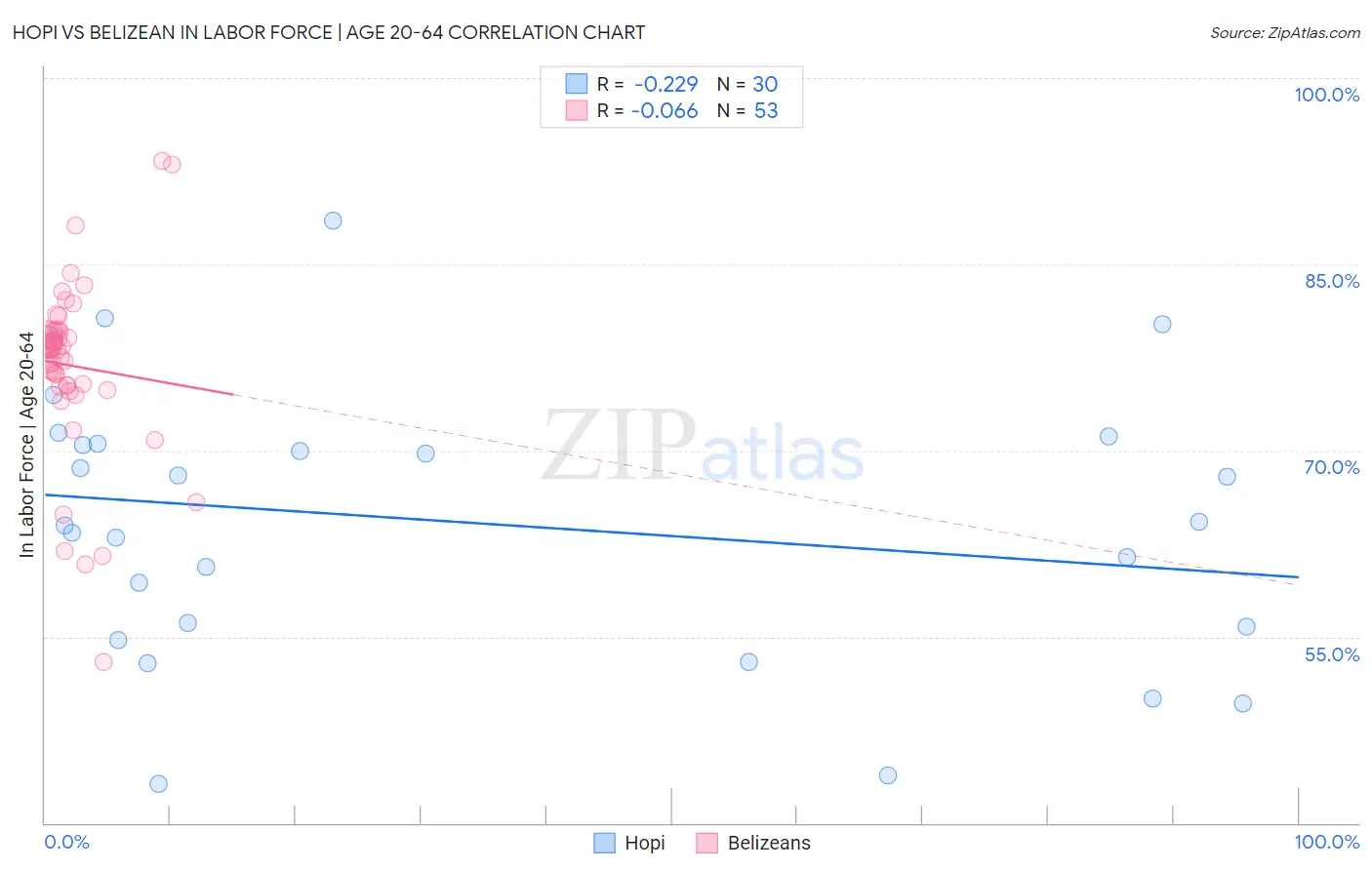 Hopi vs Belizean In Labor Force | Age 20-64