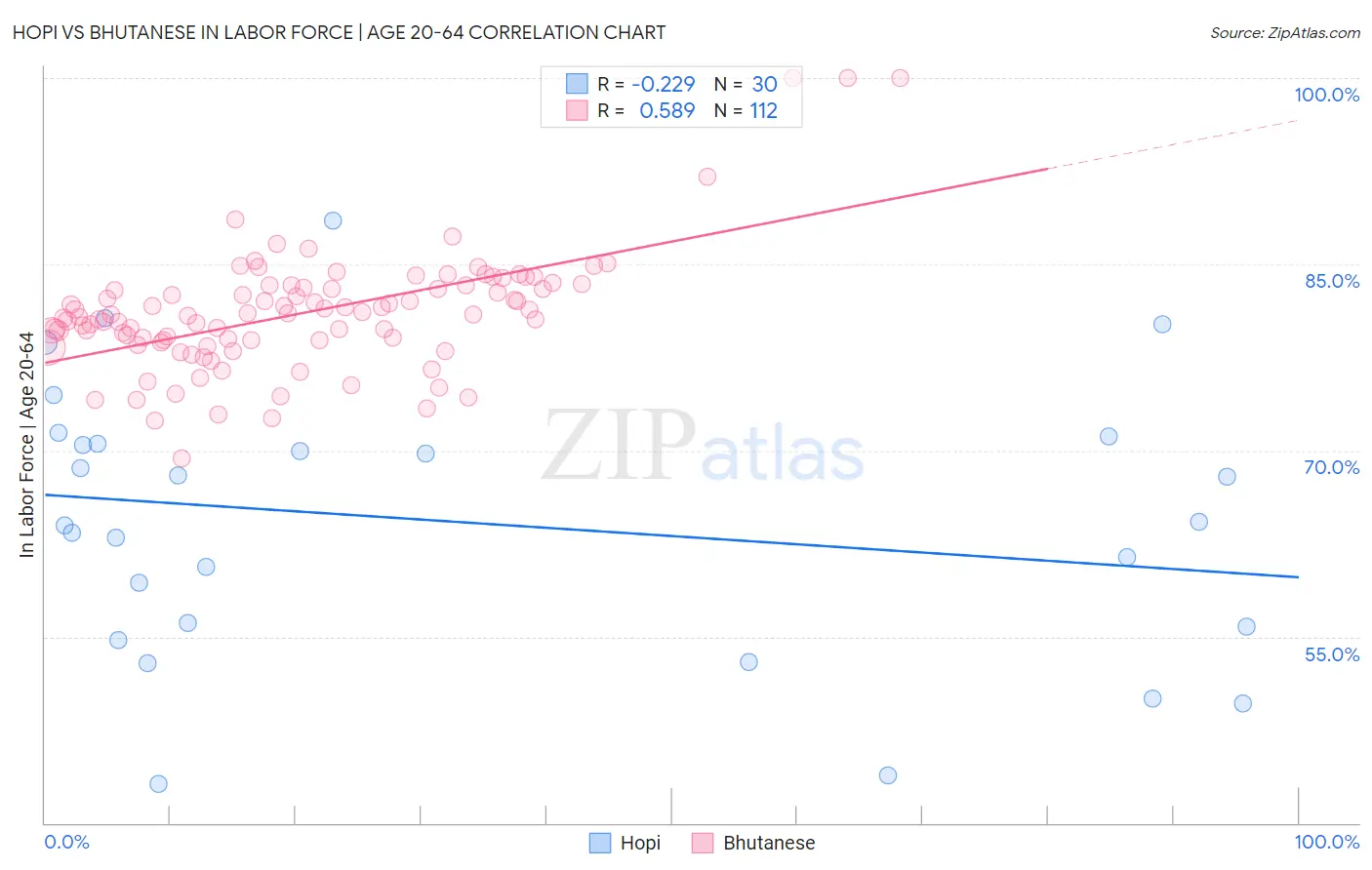 Hopi vs Bhutanese In Labor Force | Age 20-64