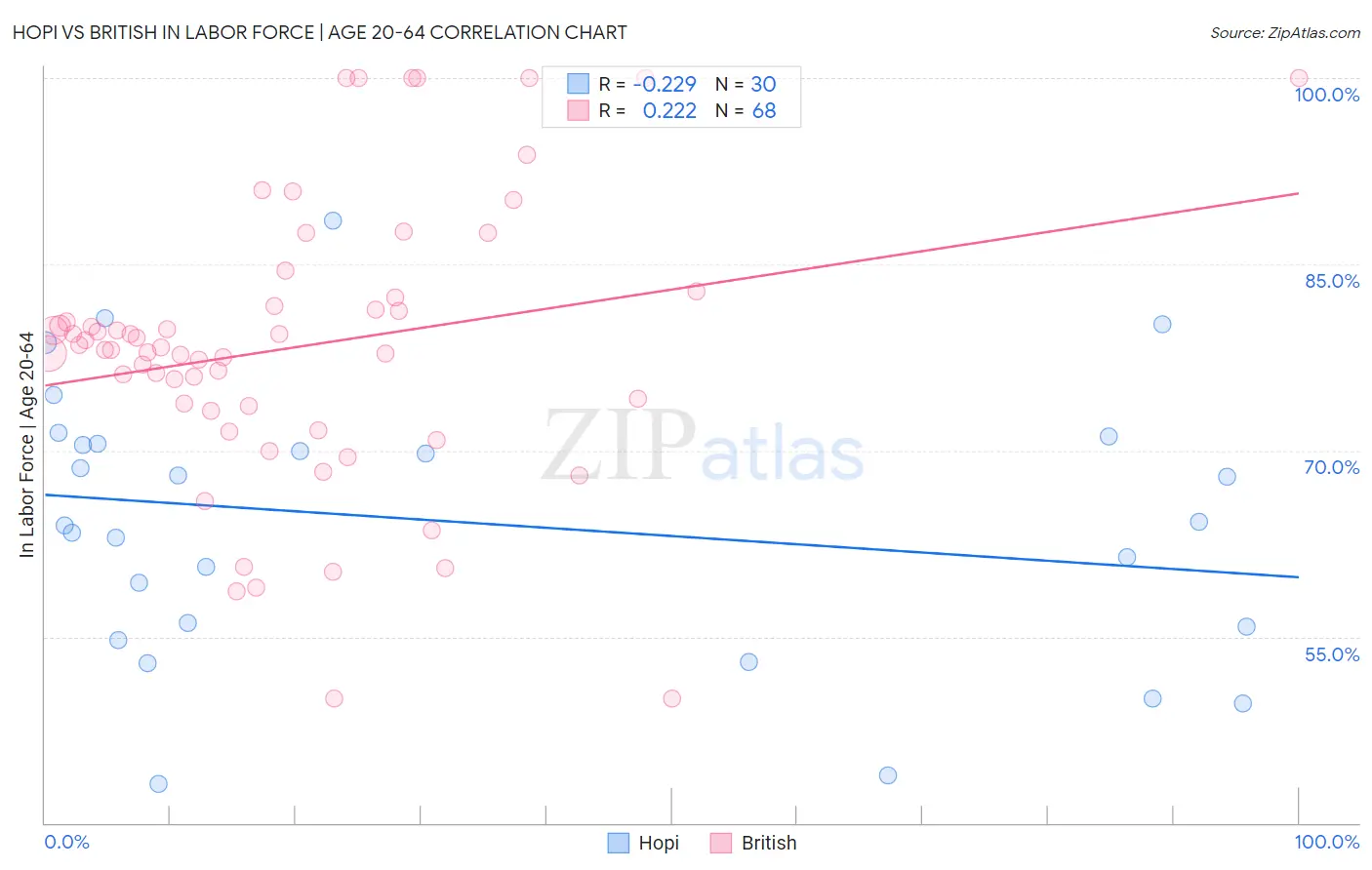 Hopi vs British In Labor Force | Age 20-64
