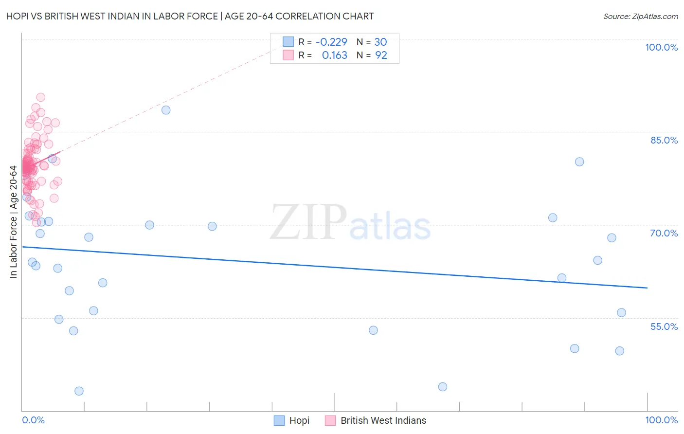 Hopi vs British West Indian In Labor Force | Age 20-64